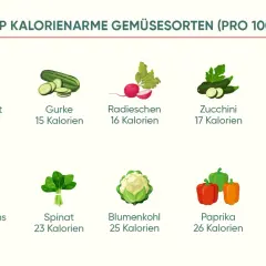Kalorienarme Gemüsesorten wie Eisbergsalat, Gurke und Zucchini sind ideal für vegetarische Rezepte zum Abnehmen.