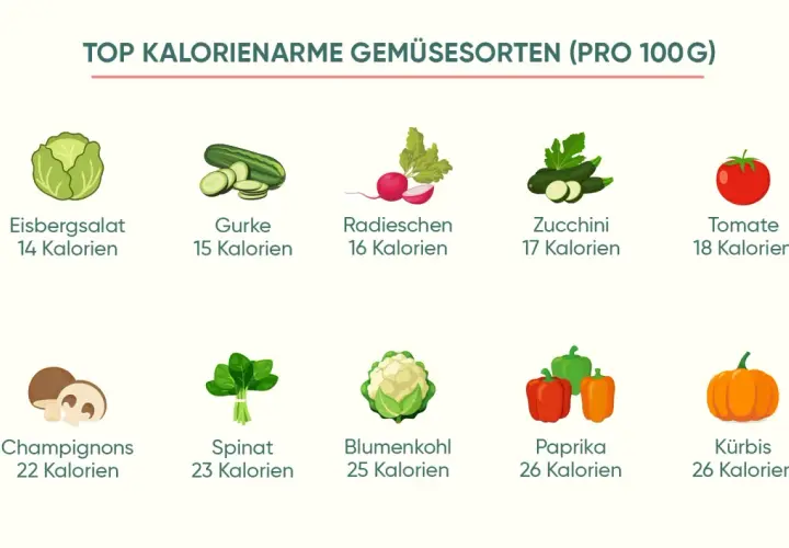 Kalorienarme Gemüsesorten wie Eisbergsalat, Gurke und Zucchini sind ideal für vegetarische Rezepte zum Abnehmen.