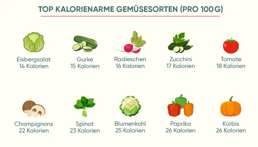 Kalorienarme Gemüsesorten wie Eisbergsalat, Gurke und Zucchini sind ideal für vegetarische Rezepte zum Abnehmen.