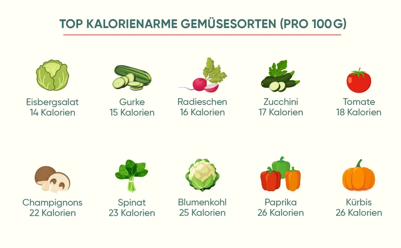Kalorienarme Gemüsesorten wie Eisbergsalat, Gurke und Zucchini sind ideal für vegetarische Rezepte zum Abnehmen.